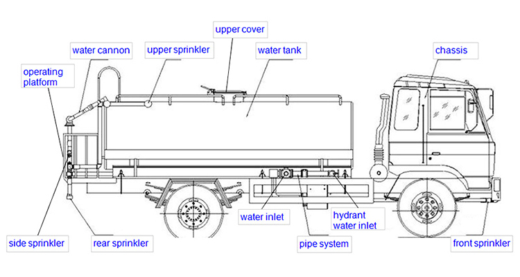 Manual of Sprinkle water tanker